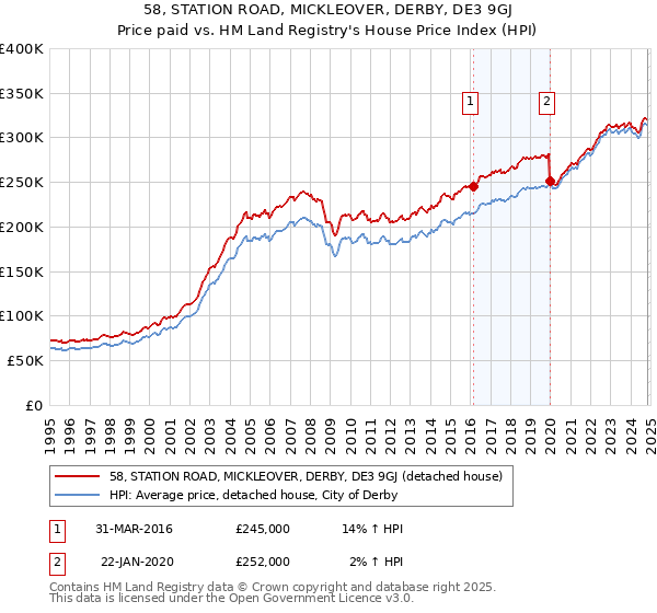 58, STATION ROAD, MICKLEOVER, DERBY, DE3 9GJ: Price paid vs HM Land Registry's House Price Index