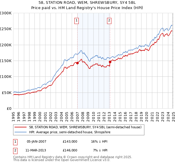 58, STATION ROAD, WEM, SHREWSBURY, SY4 5BL: Price paid vs HM Land Registry's House Price Index