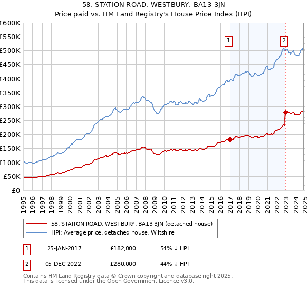 58, STATION ROAD, WESTBURY, BA13 3JN: Price paid vs HM Land Registry's House Price Index