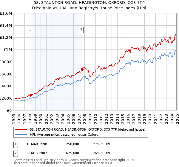 58, STAUNTON ROAD, HEADINGTON, OXFORD, OX3 7TP: Price paid vs HM Land Registry's House Price Index