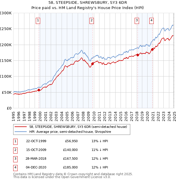 58, STEEPSIDE, SHREWSBURY, SY3 6DR: Price paid vs HM Land Registry's House Price Index