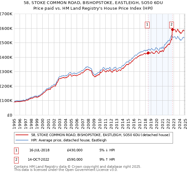 58, STOKE COMMON ROAD, BISHOPSTOKE, EASTLEIGH, SO50 6DU: Price paid vs HM Land Registry's House Price Index