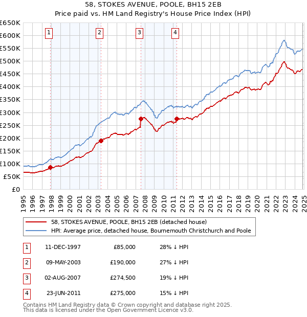 58, STOKES AVENUE, POOLE, BH15 2EB: Price paid vs HM Land Registry's House Price Index