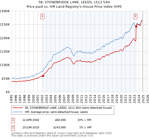 58, STONEBRIDGE LANE, LEEDS, LS12 5AH: Price paid vs HM Land Registry's House Price Index