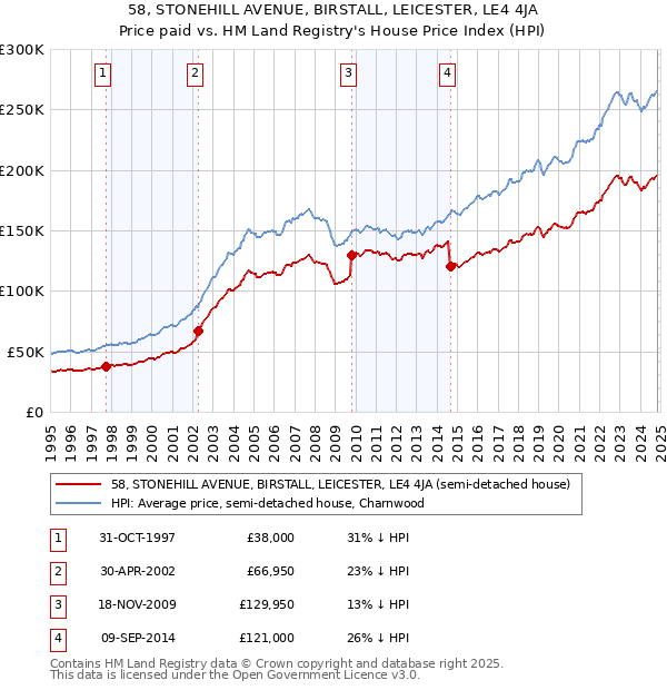 58, STONEHILL AVENUE, BIRSTALL, LEICESTER, LE4 4JA: Price paid vs HM Land Registry's House Price Index