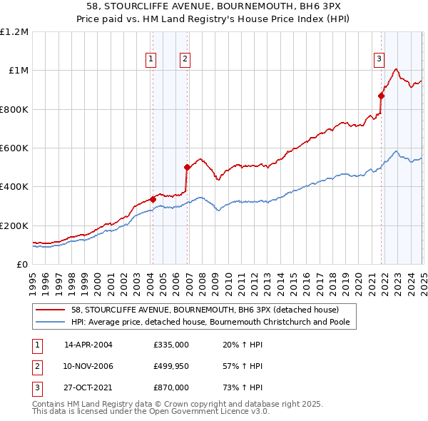 58, STOURCLIFFE AVENUE, BOURNEMOUTH, BH6 3PX: Price paid vs HM Land Registry's House Price Index