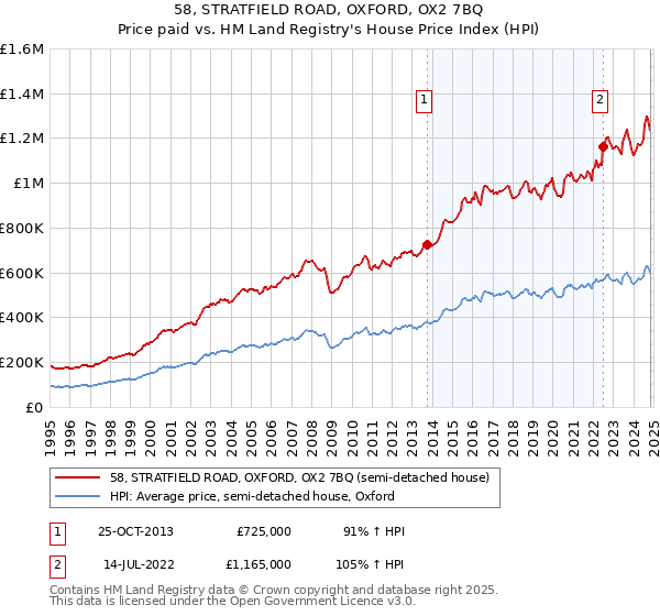 58, STRATFIELD ROAD, OXFORD, OX2 7BQ: Price paid vs HM Land Registry's House Price Index