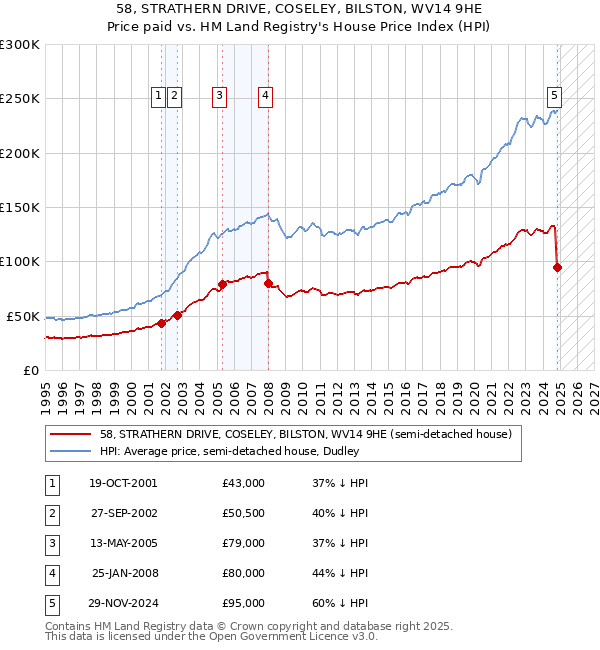 58, STRATHERN DRIVE, COSELEY, BILSTON, WV14 9HE: Price paid vs HM Land Registry's House Price Index