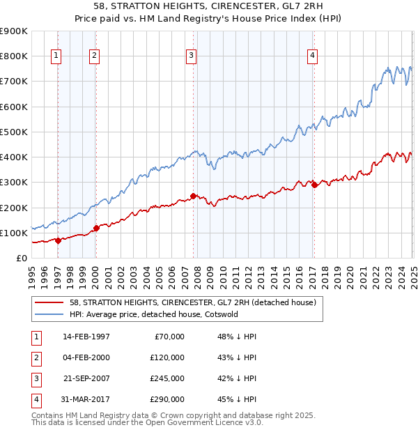 58, STRATTON HEIGHTS, CIRENCESTER, GL7 2RH: Price paid vs HM Land Registry's House Price Index