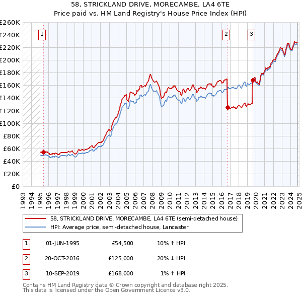 58, STRICKLAND DRIVE, MORECAMBE, LA4 6TE: Price paid vs HM Land Registry's House Price Index