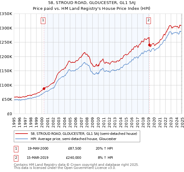 58, STROUD ROAD, GLOUCESTER, GL1 5AJ: Price paid vs HM Land Registry's House Price Index