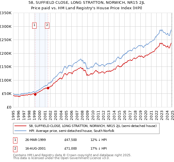 58, SUFFIELD CLOSE, LONG STRATTON, NORWICH, NR15 2JL: Price paid vs HM Land Registry's House Price Index