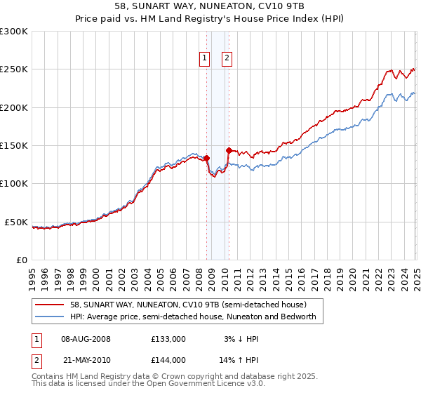 58, SUNART WAY, NUNEATON, CV10 9TB: Price paid vs HM Land Registry's House Price Index