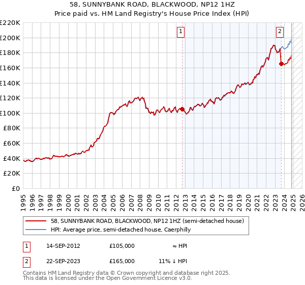 58, SUNNYBANK ROAD, BLACKWOOD, NP12 1HZ: Price paid vs HM Land Registry's House Price Index