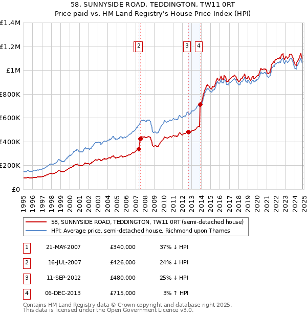 58, SUNNYSIDE ROAD, TEDDINGTON, TW11 0RT: Price paid vs HM Land Registry's House Price Index