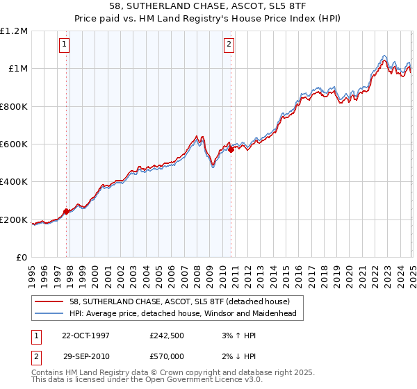 58, SUTHERLAND CHASE, ASCOT, SL5 8TF: Price paid vs HM Land Registry's House Price Index