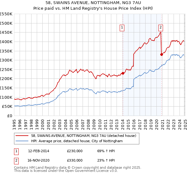 58, SWAINS AVENUE, NOTTINGHAM, NG3 7AU: Price paid vs HM Land Registry's House Price Index