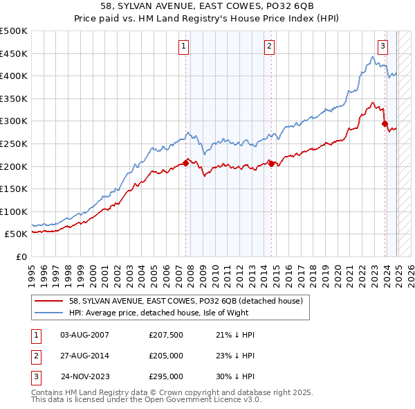 58, SYLVAN AVENUE, EAST COWES, PO32 6QB: Price paid vs HM Land Registry's House Price Index