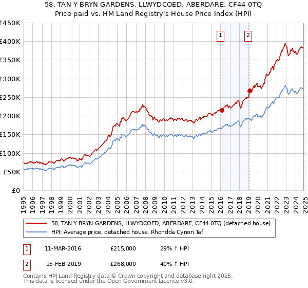 58, TAN Y BRYN GARDENS, LLWYDCOED, ABERDARE, CF44 0TQ: Price paid vs HM Land Registry's House Price Index