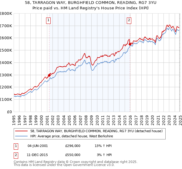 58, TARRAGON WAY, BURGHFIELD COMMON, READING, RG7 3YU: Price paid vs HM Land Registry's House Price Index