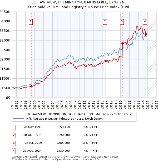 58, TAW VIEW, FREMINGTON, BARNSTAPLE, EX31 2NL: Price paid vs HM Land Registry's House Price Index