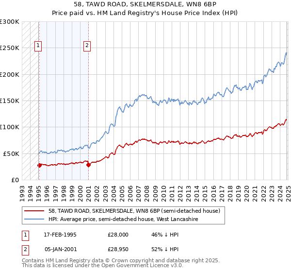 58, TAWD ROAD, SKELMERSDALE, WN8 6BP: Price paid vs HM Land Registry's House Price Index