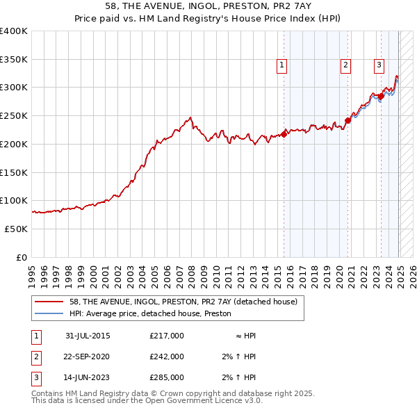 58, THE AVENUE, INGOL, PRESTON, PR2 7AY: Price paid vs HM Land Registry's House Price Index