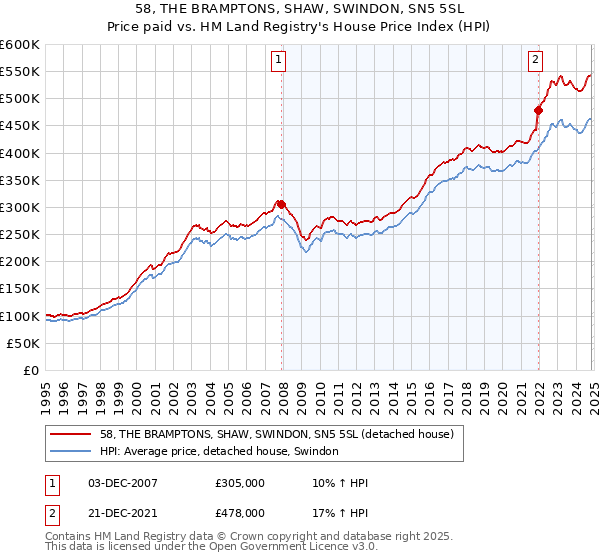 58, THE BRAMPTONS, SHAW, SWINDON, SN5 5SL: Price paid vs HM Land Registry's House Price Index