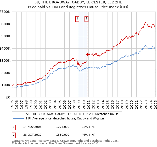 58, THE BROADWAY, OADBY, LEICESTER, LE2 2HE: Price paid vs HM Land Registry's House Price Index