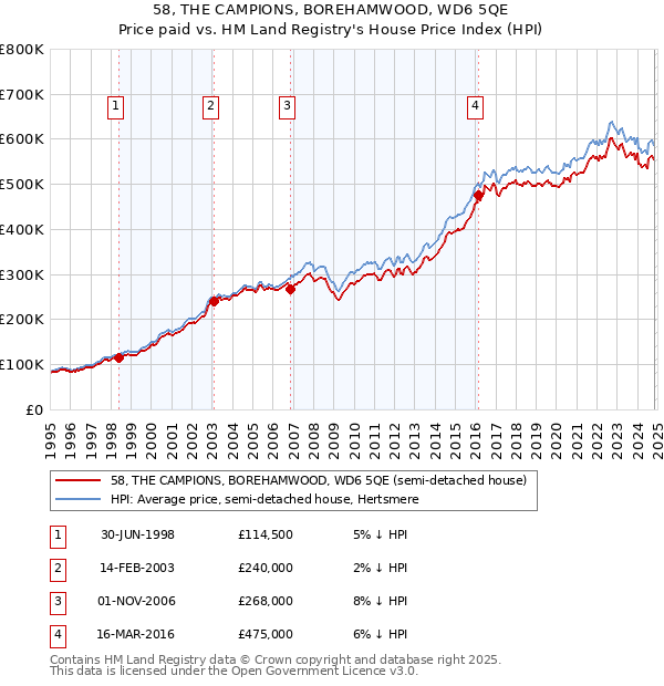 58, THE CAMPIONS, BOREHAMWOOD, WD6 5QE: Price paid vs HM Land Registry's House Price Index