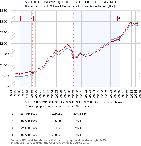 58, THE CAUSEWAY, QUEDGELEY, GLOUCESTER, GL2 4LD: Price paid vs HM Land Registry's House Price Index