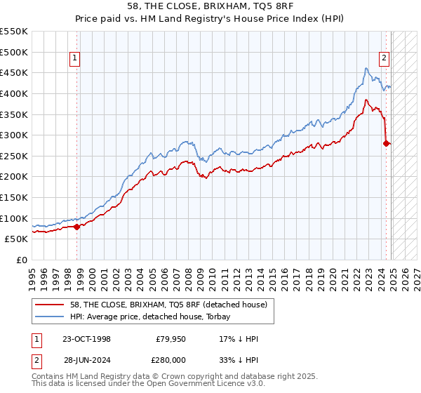 58, THE CLOSE, BRIXHAM, TQ5 8RF: Price paid vs HM Land Registry's House Price Index