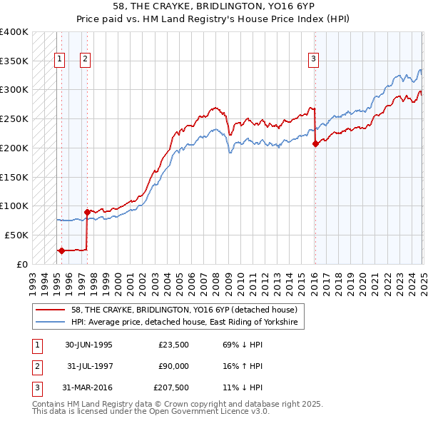 58, THE CRAYKE, BRIDLINGTON, YO16 6YP: Price paid vs HM Land Registry's House Price Index