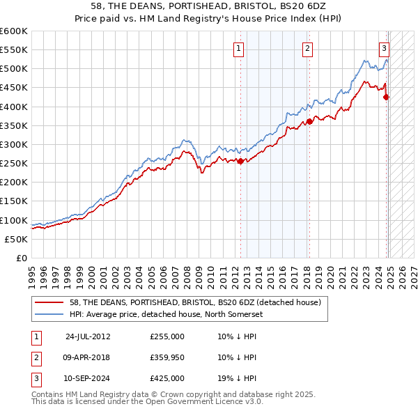 58, THE DEANS, PORTISHEAD, BRISTOL, BS20 6DZ: Price paid vs HM Land Registry's House Price Index