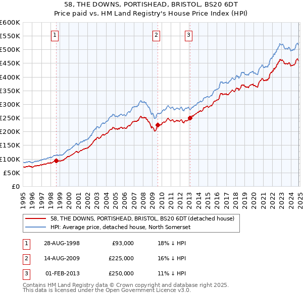 58, THE DOWNS, PORTISHEAD, BRISTOL, BS20 6DT: Price paid vs HM Land Registry's House Price Index