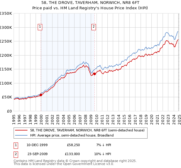 58, THE DROVE, TAVERHAM, NORWICH, NR8 6FT: Price paid vs HM Land Registry's House Price Index