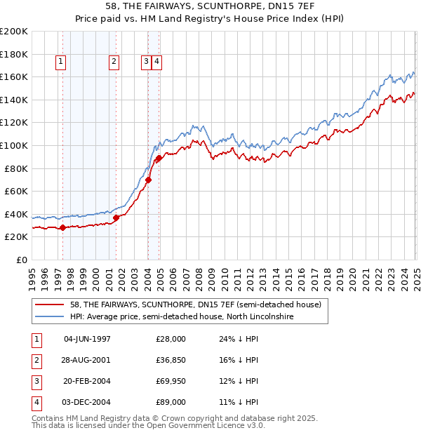 58, THE FAIRWAYS, SCUNTHORPE, DN15 7EF: Price paid vs HM Land Registry's House Price Index