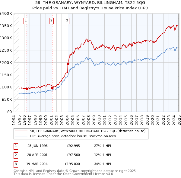 58, THE GRANARY, WYNYARD, BILLINGHAM, TS22 5QG: Price paid vs HM Land Registry's House Price Index