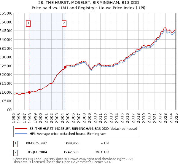 58, THE HURST, MOSELEY, BIRMINGHAM, B13 0DD: Price paid vs HM Land Registry's House Price Index