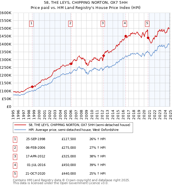 58, THE LEYS, CHIPPING NORTON, OX7 5HH: Price paid vs HM Land Registry's House Price Index