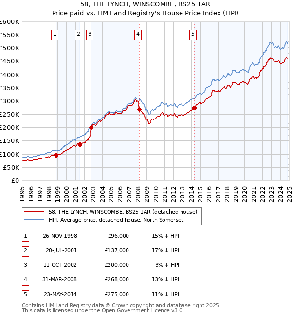 58, THE LYNCH, WINSCOMBE, BS25 1AR: Price paid vs HM Land Registry's House Price Index