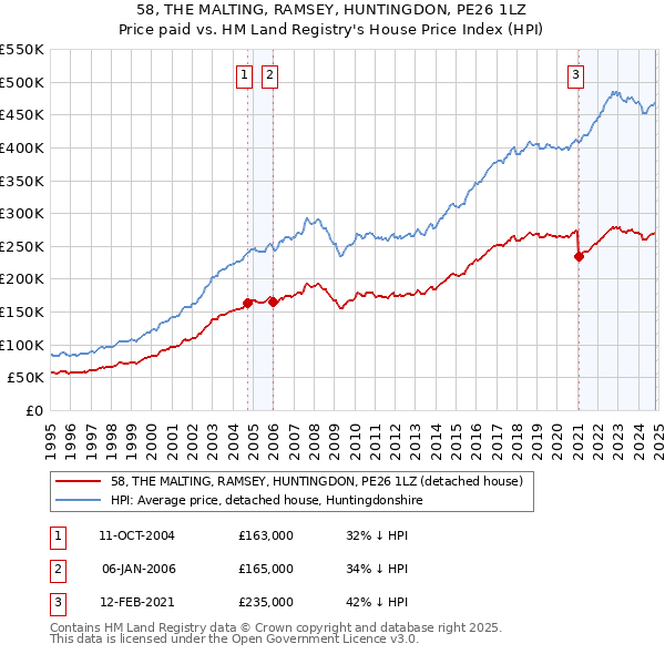 58, THE MALTING, RAMSEY, HUNTINGDON, PE26 1LZ: Price paid vs HM Land Registry's House Price Index