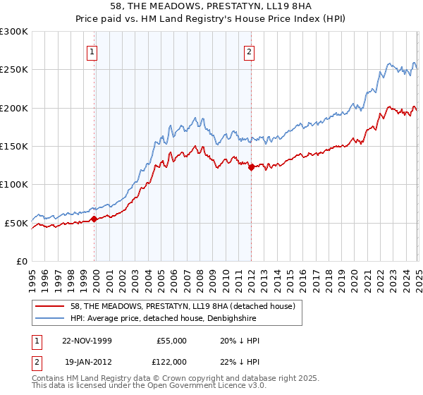 58, THE MEADOWS, PRESTATYN, LL19 8HA: Price paid vs HM Land Registry's House Price Index