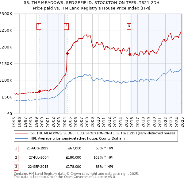 58, THE MEADOWS, SEDGEFIELD, STOCKTON-ON-TEES, TS21 2DH: Price paid vs HM Land Registry's House Price Index