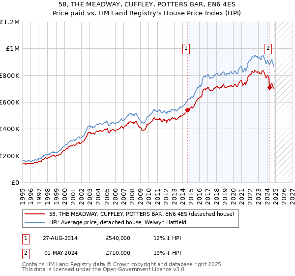 58, THE MEADWAY, CUFFLEY, POTTERS BAR, EN6 4ES: Price paid vs HM Land Registry's House Price Index