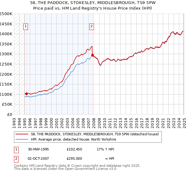 58, THE PADDOCK, STOKESLEY, MIDDLESBROUGH, TS9 5PW: Price paid vs HM Land Registry's House Price Index