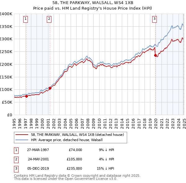 58, THE PARKWAY, WALSALL, WS4 1XB: Price paid vs HM Land Registry's House Price Index