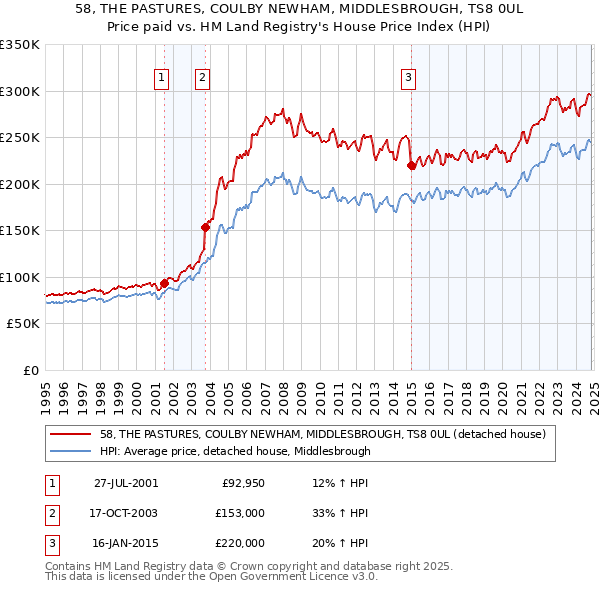 58, THE PASTURES, COULBY NEWHAM, MIDDLESBROUGH, TS8 0UL: Price paid vs HM Land Registry's House Price Index