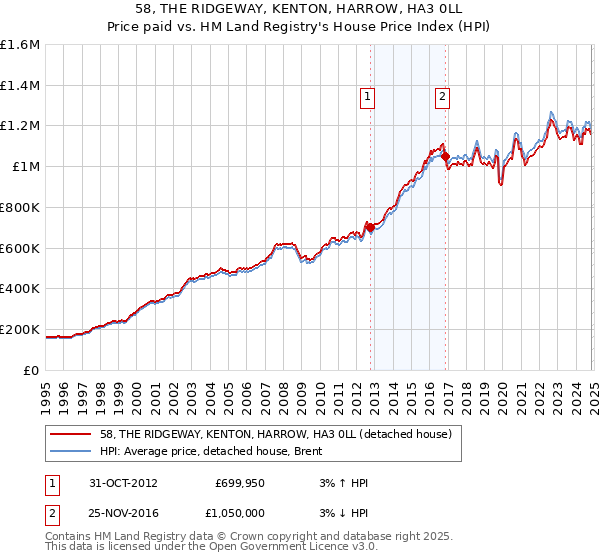 58, THE RIDGEWAY, KENTON, HARROW, HA3 0LL: Price paid vs HM Land Registry's House Price Index