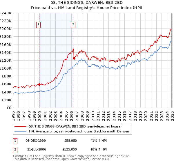 58, THE SIDINGS, DARWEN, BB3 2BD: Price paid vs HM Land Registry's House Price Index